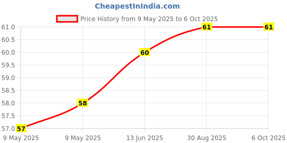 industrybuying.com AMPHENOL PIHER SENSORS AND CONTROLS TRIMMER, 10K, 0.25W, 1TURN, PT15NV02-103A2020-S amphenol piher sensors and controls Price History Graph from 9 May 2025 to 6 Oct 2025