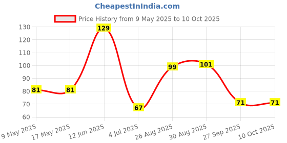 industrybuying.com AMPHENOL PIHER SENSORS AND CONTROLS TRIMMER, 10K, 0.25W, 1TURN, PT15NV15-103A2020-E-S amphenol piher sensors and controls Price History Graph from 9 May 2025 to 10 Oct 2025