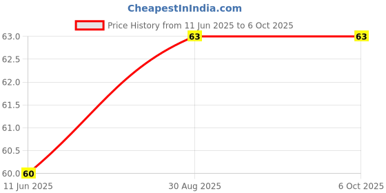 industrybuying.com AMPHENOL PIHER SENSORS AND CONTROLS TRIMMER, 10K, 0.25W, 1TURN, PT15NV15-103A2020-S amphenol piher sensors and controls Price History Graph from 11 Jun 2025 to 6 Oct 2025