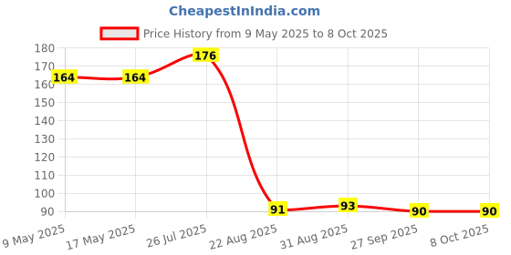 industrybuying.com AMPHENOL PIHER SENSORS AND CONTROLS TRIMMER, 10K, 0.33W, 1TURN, PTC10LH01-103A1010. amphenol piher sensors and controls Price History Graph from 9 May 2025 to 8 Oct 2025