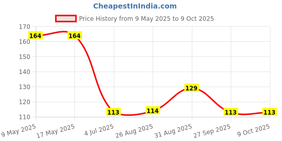 industrybuying.com AMPHENOL PIHER SENSORS AND CONTROLS TRIMMER, 10K, 0.33W, 1TURN, PTC10LH01-103A1010 amphenol piher sensors and controls Price History Graph from 9 May 2025 to 8 Oct 2025