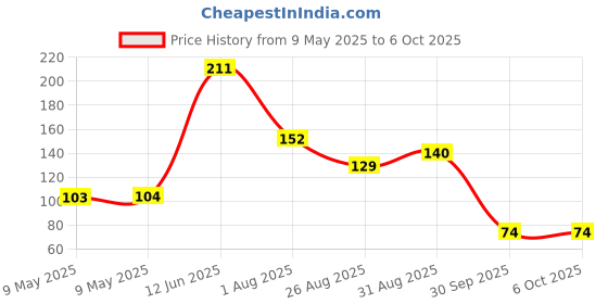 industrybuying.com AMPHENOL PIHER SENSORS AND CONTROLS TRIMMER, 10K, 0.33W, 1TURN, PTC10LV10-103A2020- amphenol piher sensors and controls Price History Graph from 9 May 2025 to 6 Oct 2025