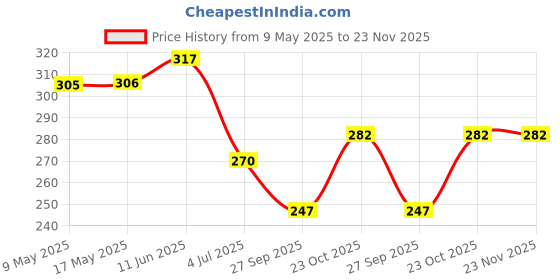 industrybuying.com AMPHENOL PIHER SENSORS AND CONTROLS TRIMMER, 10K, 0.5W, 1TURN, PTC15GV02-103A2020 amphenol piher sensors and controls Price History Graph from 9 May 2025 to 22 Nov 2025