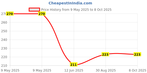 industrybuying.com AMPHENOL PIHER SENSORS AND CONTROLS TRIMMER, 10K, 0.5W, 1TURN, PTC15NH05-103A2020 amphenol piher sensors and controls Price History Graph from 9 May 2025 to 6 Oct 2025