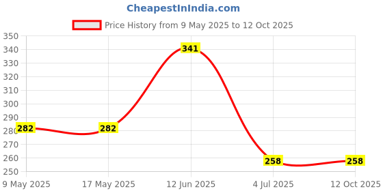 industrybuying.com AMPHENOL PIHER SENSORS AND CONTROLS TRIMMER, 10K, 0.5W, 1TURN, PTC15NV02-103A2020 amphenol piher sensors and controls Price History Graph from 9 May 2025 to 12 Oct 2025