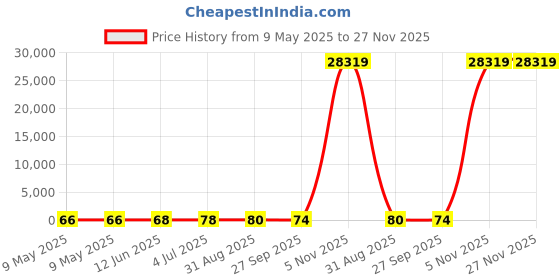 industrybuying.com AMPHENOL PIHER SENSORS AND CONTROLS TRIMMER, 10K, 10%, CARBON, 0.15W, PT10MV10103A1010PMS amphenol piher sensors and controls Price History Graph from 9 May 2025 to 27 Nov 2025