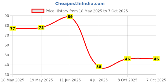 industrybuying.com AMPHENOL PIHER SENSORS AND CONTROLS TRIMMER, 1K, 0.15W, 1TURN, PT10LH01-102A2020-S amphenol piher sensors and controls Price History Graph from 18 May 2025 to 7 Oct 2025