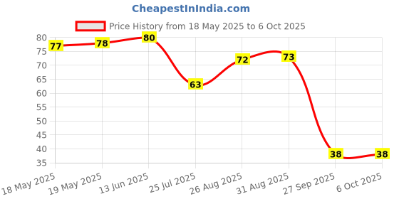 industrybuying.com AMPHENOL PIHER SENSORS AND CONTROLS TRIMMER, 1K, 0.15W, 1TURN, PT10LV10-102A2020-PM-S amphenol piher sensors and controls Price History Graph from 18 May 2025 to 6 Oct 2025