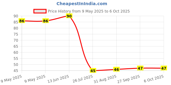 industrybuying.com AMPHENOL PIHER SENSORS AND CONTROLS TRIMMER, 1K, 0.15W, 1TURN, PT10MV10-102A2020-S amphenol piher sensors and controls Price History Graph from 9 May 2025 to 6 Oct 2025