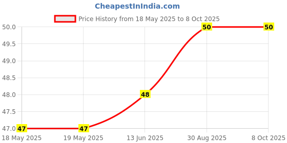 industrybuying.com AMPHENOL PIHER SENSORS AND CONTROLS TRIMMER, 1K, 0.15W, 1TURN, PT10MV11-102A2020-S amphenol piher sensors and controls Price History Graph from 18 May 2025 to 6 Oct 2025