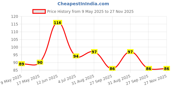 industrybuying.com AMPHENOL PIHER SENSORS AND CONTROLS TRIMMER, 1K, 20%, CARBON, 0.25W, PT15LH06102A2020S amphenol piher sensors and controls Price History Graph from 9 May 2025 to 27 Nov 2025