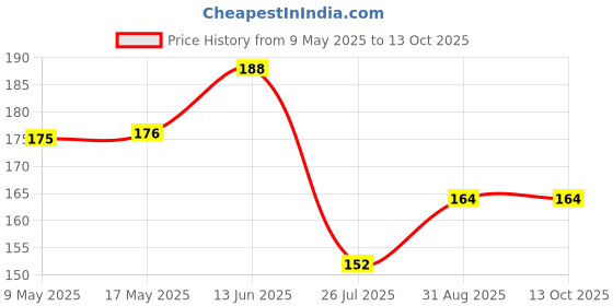 industrybuying.com AMPHENOL PIHER SENSORS AND CONTROLS TRIMMER, 1K, 20%, CERMET, 0.33W, PTC10LV10102A2020 amphenol piher sensors and controls Price History Graph from 9 May 2025 to 12 Oct 2025