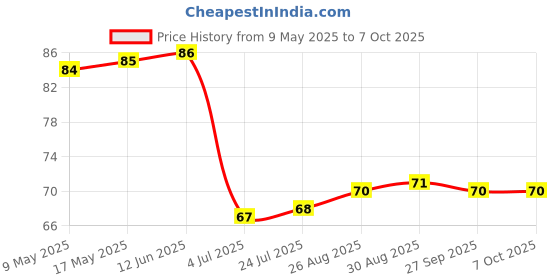 industrybuying.com AMPHENOL PIHER SENSORS AND CONTROLS TRIMMER, 1M, 0.15W, 1TURN, PT10LV10-105A2020-S amphenol piher sensors and controls Price History Graph from 9 May 2025 to 6 Oct 2025