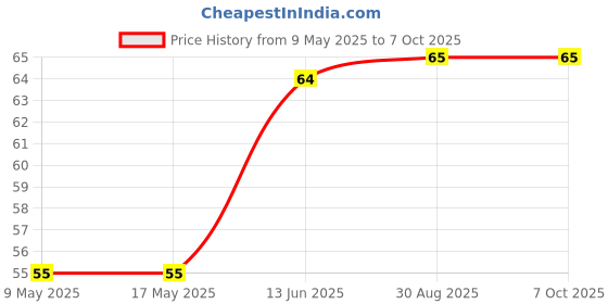 industrybuying.com AMPHENOL PIHER SENSORS AND CONTROLS TRIMMER, 1M, 0.15W, 1TURN, PT10MH01-105A1010-PM-S amphenol piher sensors and controls Price History Graph from 9 May 2025 to 6 Oct 2025