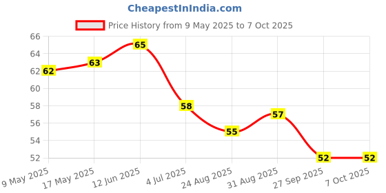 industrybuying.com AMPHENOL PIHER SENSORS AND CONTROLS TRIMMER, 1M, 0.15W, 1TURN, PT10MV10-105A2020-PM-S amphenol piher sensors and controls Price History Graph from 9 May 2025 to 6 Oct 2025