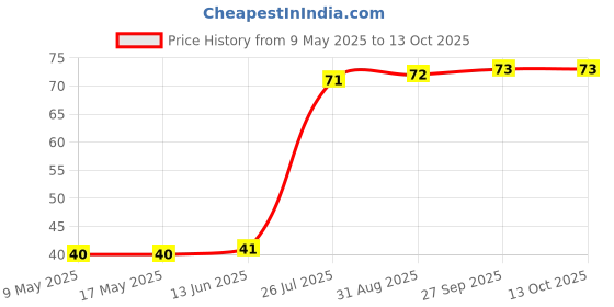 industrybuying.com AMPHENOL PIHER SENSORS AND CONTROLS TRIMMER, 1M, 0.15W, 1TURN, PT10MV11-105A2020-S amphenol piher sensors and controls Price History Graph from 9 May 2025 to 13 Oct 2025