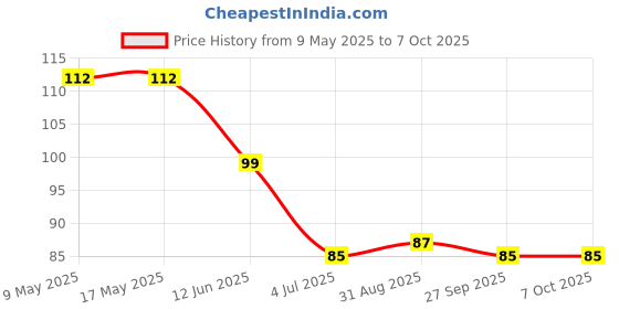 industrybuying.com AMPHENOL PIHER SENSORS AND CONTROLS TRIMMER, 1M, 0.1W, 1TURN, PS6KV50-105A3030-I- amphenol piher sensors and controls Price History Graph from 9 May 2025 to 6 Oct 2025