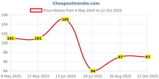 industrybuying.com AMPHENOL PIHER SENSORS AND CONTROLS TRIMMER, 1M, 0.1W, 1TURN, PS6KV55-105A3030-I- amphenol piher sensors and controls Price History Graph from 9 May 2025 to 12 Oct 2025