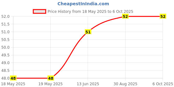 industrybuying.com AMPHENOL PIHER SENSORS AND CONTROLS TRIMMER, 1M, 0.1W, 1TURN, PT6KV-105A2020- amphenol piher sensors and controls Price History Graph from 18 May 2025 to 6 Oct 2025