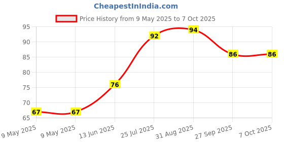 industrybuying.com AMPHENOL PIHER SENSORS AND CONTROLS TRIMMER, 1M, 0.25W, 1TURN, PT15LH05-105A2020-S amphenol piher sensors and controls Price History Graph from 9 May 2025 to 6 Oct 2025
