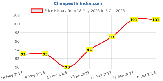 industrybuying.com AMPHENOL PIHER SENSORS AND CONTROLS TRIMMER, 1M, 0.25W, 1TURN, PT15NH15-105A1010-E-S amphenol piher sensors and controls Price History Graph from 18 May 2025 to 6 Oct 2025