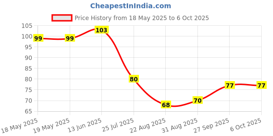 industrybuying.com AMPHENOL PIHER SENSORS AND CONTROLS TRIMMER, 200K, 0.25W, 1TURN, PT15NV17-204A2020-S amphenol piher sensors and controls Price History Graph from 18 May 2025 to 6 Oct 2025
