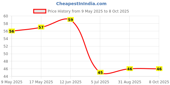 industrybuying.com AMPHENOL PIHER SENSORS AND CONTROLS TRIMMER, 20K, 0.15W, 1TURN, PT10MV10-203A2020-S amphenol piher sensors and controls Price History Graph from 9 May 2025 to 8 Oct 2025