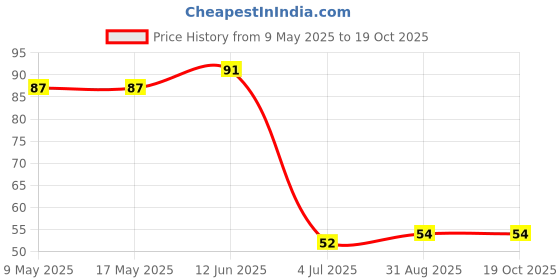 industrybuying.com AMPHENOL PIHER SENSORS AND CONTROLS TRIMMER, 20K, 20%, CARBON, 0.15W, PT10LV10203A2020S amphenol piher sensors and controls Price History Graph from 9 May 2025 to 18 Oct 2025