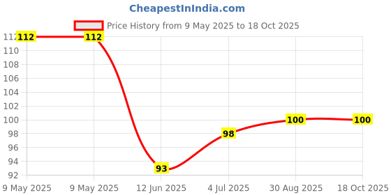 industrybuying.com AMPHENOL PIHER SENSORS AND CONTROLS TRIMMER, 20K, 20%, CERMET, 0.33W, PTC10LV10203A2020 amphenol piher sensors and controls Price History Graph from 9 May 2025 to 18 Oct 2025