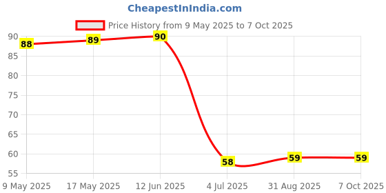industrybuying.com AMPHENOL PIHER SENSORS AND CONTROLS TRIMMER, 220K, 0.15W, 1TURN, PT10LV10-224A2020-PM-S amphenol piher sensors and controls Price History Graph from 9 May 2025 to 6 Oct 2025