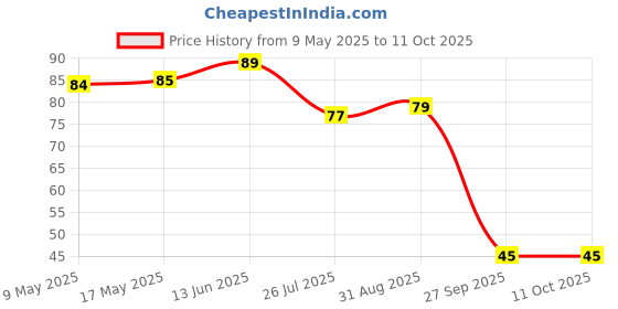 industrybuying.com AMPHENOL PIHER SENSORS AND CONTROLS TRIMMER, 220K, 0.15W, 1TURN, PT10MV11-224A2020-E-S amphenol piher sensors and controls Price History Graph from 9 May 2025 to 11 Oct 2025