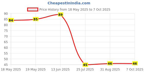 industrybuying.com AMPHENOL PIHER SENSORS AND CONTROLS TRIMMER, 22K, 0.15W, 1TURN, PT10LH01-223A2020-S amphenol piher sensors and controls Price History Graph from 18 May 2025 to 6 Oct 2025