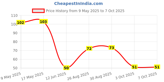 industrybuying.com AMPHENOL PIHER SENSORS AND CONTROLS TRIMMER, 22K, 0.15W, 1TURN, PT10LV10-223A2020-PM-S amphenol piher sensors and controls Price History Graph from 9 May 2025 to 6 Oct 2025