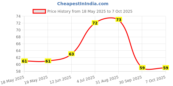 industrybuying.com AMPHENOL PIHER SENSORS AND CONTROLS TRIMMER, 22K, 0.15W, 1TURN, PT10LV10-223A2020-S amphenol piher sensors and controls Price History Graph from 18 May 2025 to 6 Oct 2025