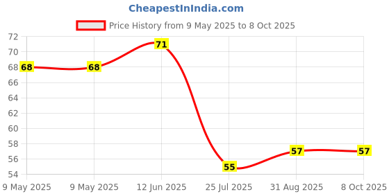 industrybuying.com AMPHENOL PIHER SENSORS AND CONTROLS TRIMMER, 22K, 0.1W, 1TURN, PT6KV-223A2020- amphenol piher sensors and controls Price History Graph from 9 May 2025 to 7 Oct 2025