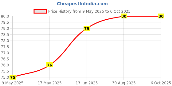 industrybuying.com AMPHENOL PIHER SENSORS AND CONTROLS TRIMMER, 250R, 0.15W, 1TURN, PT10LV10-251A2020-S amphenol piher sensors and controls Price History Graph from 9 May 2025 to 6 Oct 2025