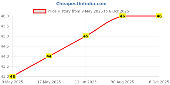 industrybuying.com AMPHENOL PIHER SENSORS AND CONTROLS TRIMMER, 25K, 0.15W, 1TURN, PT10LV10-253A2020-PM-S amphenol piher sensors and controls Price History Graph from 9 May 2025 to 6 Oct 2025