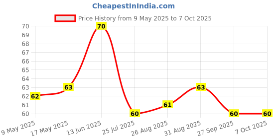 industrybuying.com AMPHENOL PIHER SENSORS AND CONTROLS TRIMMER, 25K, 0.1W, 1TURN, PT6KH-253A2020-E amphenol piher sensors and controls Price History Graph from 9 May 2025 to 7 Oct 2025
