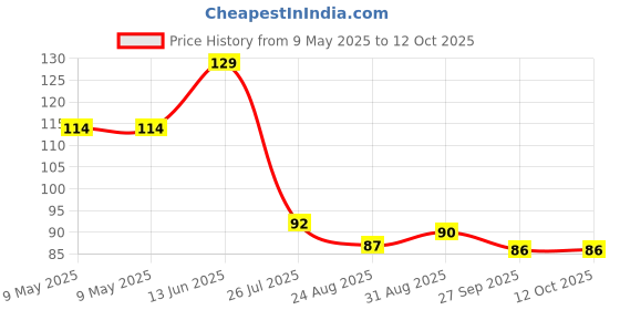 industrybuying.com AMPHENOL PIHER SENSORS AND CONTROLS TRIMMER, 25K, 20%, CARBON, 0.25W, PT15LH06253A2020S amphenol piher sensors and controls Price History Graph from 9 May 2025 to 12 Oct 2025