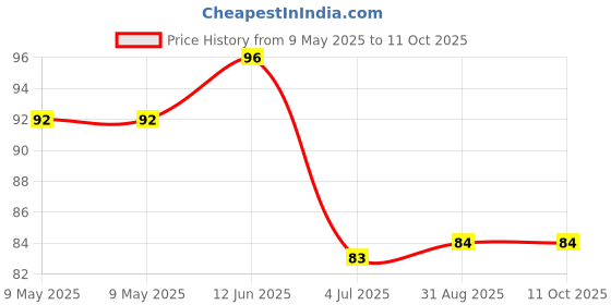industrybuying.com AMPHENOL PIHER SENSORS AND CONTROLS TRIMMER, 25K, 20%, CARBON, 0.25W, PT15LV18253A2020S amphenol piher sensors and controls Price History Graph from 9 May 2025 to 11 Oct 2025