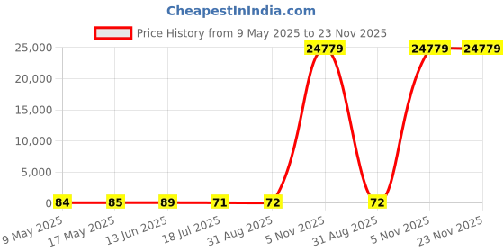 industrybuying.com AMPHENOL PIHER SENSORS AND CONTROLS TRIMMER, 2K, 20%, CARBON, 0.15W, PT10LV10202A2020S amphenol piher sensors and controls Price History Graph from 9 May 2025 to 22 Nov 2025