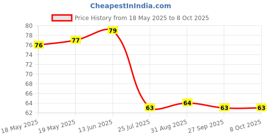 industrybuying.com AMPHENOL PIHER SENSORS AND CONTROLS TRIMMER, 2K2, 0.15W, 1TURN, PT10LV10-222A2020-PM-S amphenol piher sensors and controls Price History Graph from 18 May 2025 to 6 Oct 2025