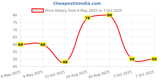 industrybuying.com AMPHENOL PIHER SENSORS AND CONTROLS TRIMMER, 2K2, 0.15W, 1TURN, PT10MV10-222A1010-PM-S amphenol piher sensors and controls Price History Graph from 9 May 2025 to 6 Oct 2025