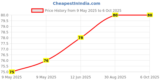 industrybuying.com AMPHENOL PIHER SENSORS AND CONTROLS TRIMMER, 470K, 0.1W, 1TURN, PT6MV-474A2020- amphenol piher sensors and controls Price History Graph from 9 May 2025 to 6 Oct 2025