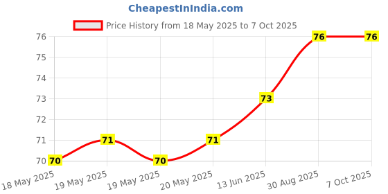 industrybuying.com AMPHENOL PIHER SENSORS AND CONTROLS TRIMMER, 470K, 0.25W, 1TURN, PT15GV24-474A2020- amphenol piher sensors and controls Price History Graph from 18 May 2025 to 6 Oct 2025