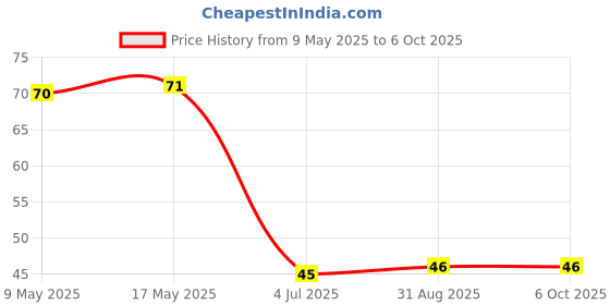 industrybuying.com AMPHENOL PIHER SENSORS AND CONTROLS TRIMMER, 470R, 0.15W, 1TURN, PT10LV10-471A2020-PM-S amphenol piher sensors and controls Price History Graph from 9 May 2025 to 6 Oct 2025