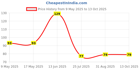 industrybuying.com AMPHENOL PIHER SENSORS AND CONTROLS TRIMMER, 470R, 0.1W, 1TURN, PT6WV-471A2020- amphenol piher sensors and controls Price History Graph from 9 May 2025 to 13 Oct 2025