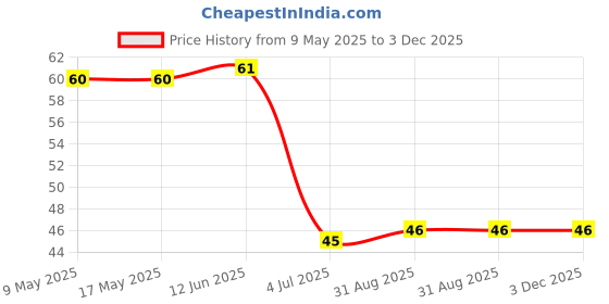 industrybuying.com AMPHENOL PIHER SENSORS AND CONTROLS TRIMMER, 47K, 0.15W, 1TURN, PT10LH01-473A2020-S amphenol piher sensors and controls Price History Graph from 9 May 2025 to 2 Dec 2025
