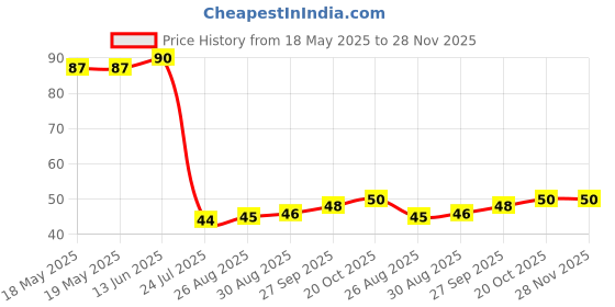 industrybuying.com AMPHENOL PIHER SENSORS AND CONTROLS TRIMMER, 47K, 0.15W, 1TURN, PT10LV10-473A2020-PM-S amphenol piher sensors and controls Price History Graph from 18 May 2025 to 28 Nov 2025