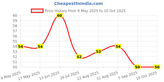 industrybuying.com AMPHENOL PIHER SENSORS AND CONTROLS TRIMMER, 47K, 0.15W, 1TURN, PT10MH02-473A2020-E-PM-S amphenol piher sensors and controls Price History Graph from 9 May 2025 to 10 Oct 2025